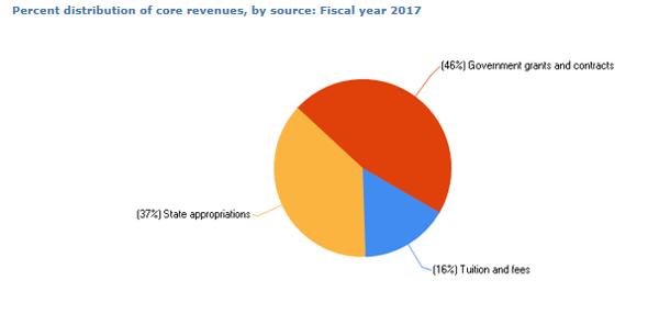 Percent distribution of core revenues, by source: Fiscal year 2017 Pie Chart
